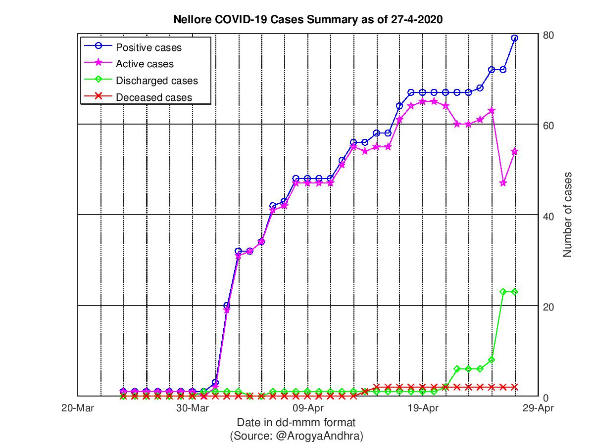 Nellore COVID-19 Cases Summary as of 27-Apr-2020